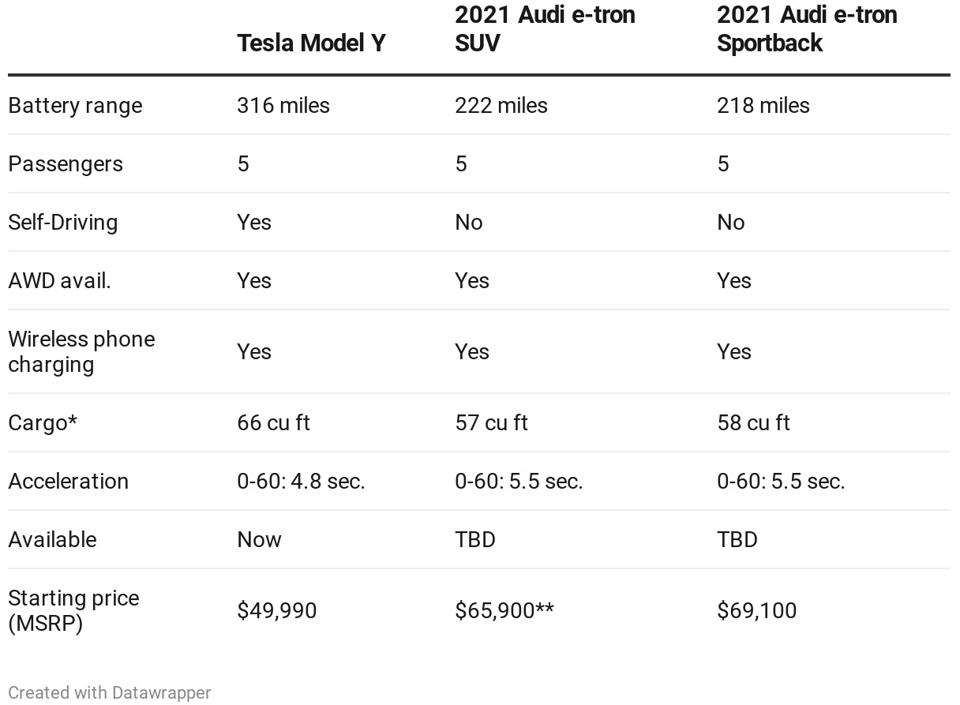 Tesla Model Y Vs 21 Audi E Tron Quick Compare Range Rules