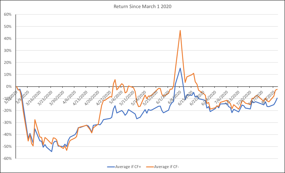 Negative FCF shale producers are selling at a premium to positive FCF producers.