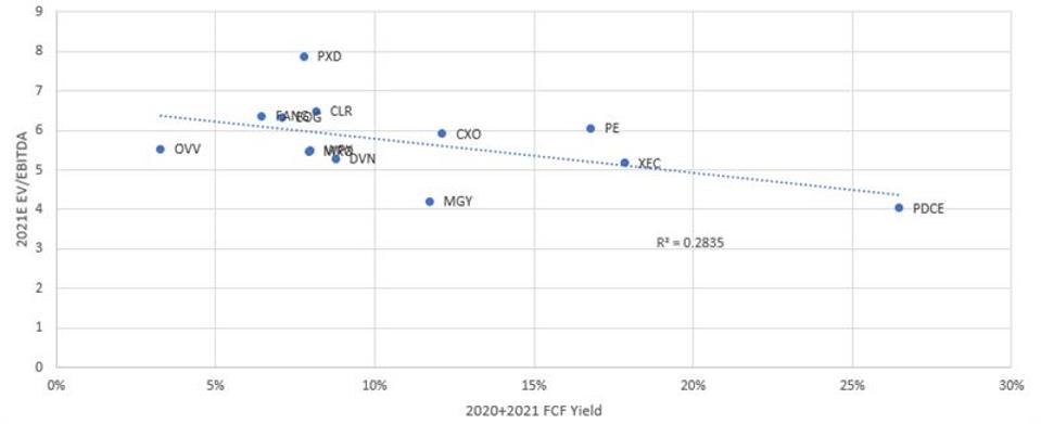 Chart showing Positive FCF ShaleCos show a negative value correlation to FCF yield.