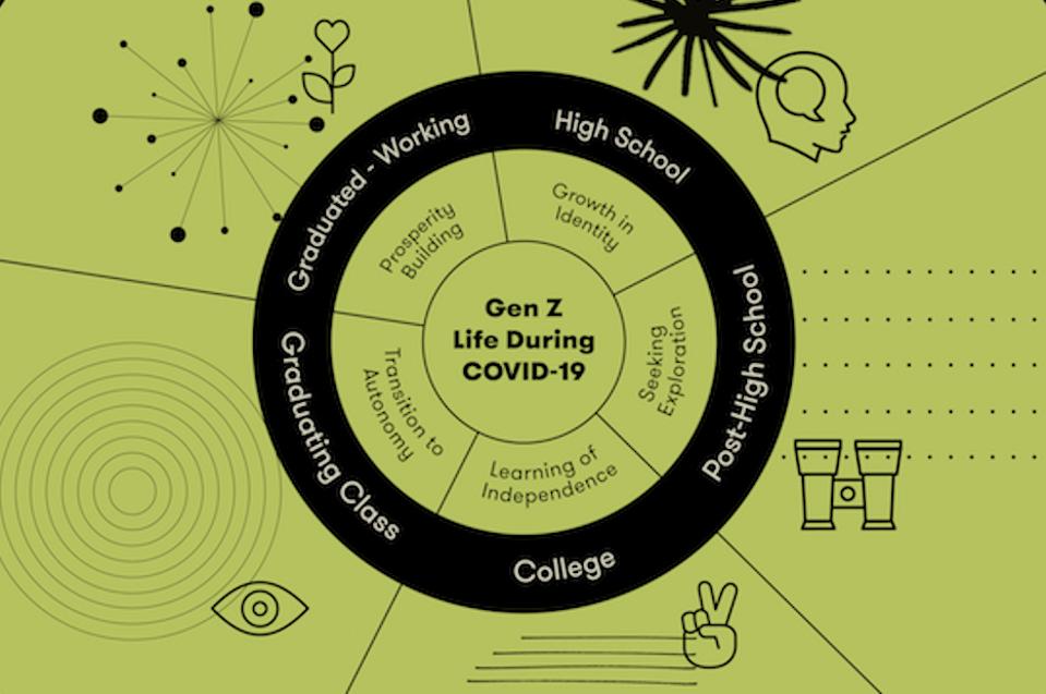 Gen Z Life During COVID 19