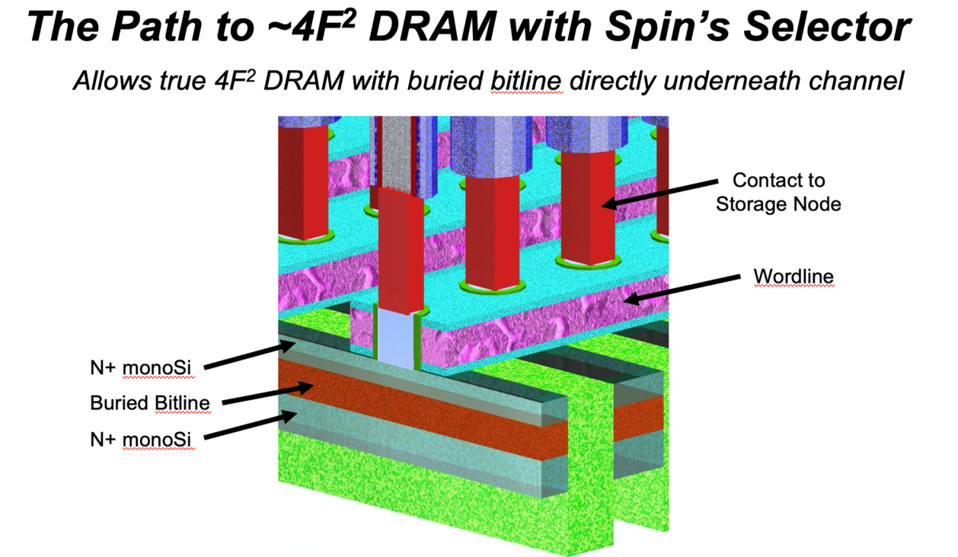 Spin Memory Selector Improves DRAM, ReRAM And MRAM Density, New ...
