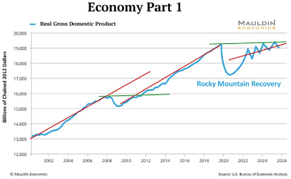 Source: U.S. Bureau of Economic Analysis