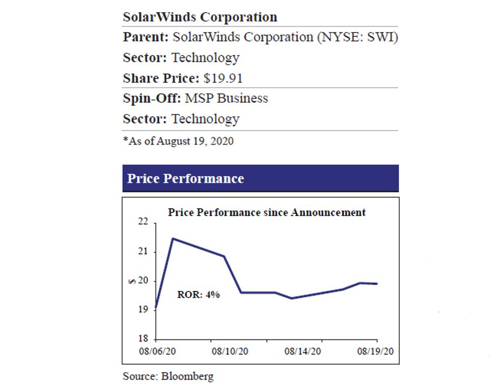 SolarWinds Price Performance