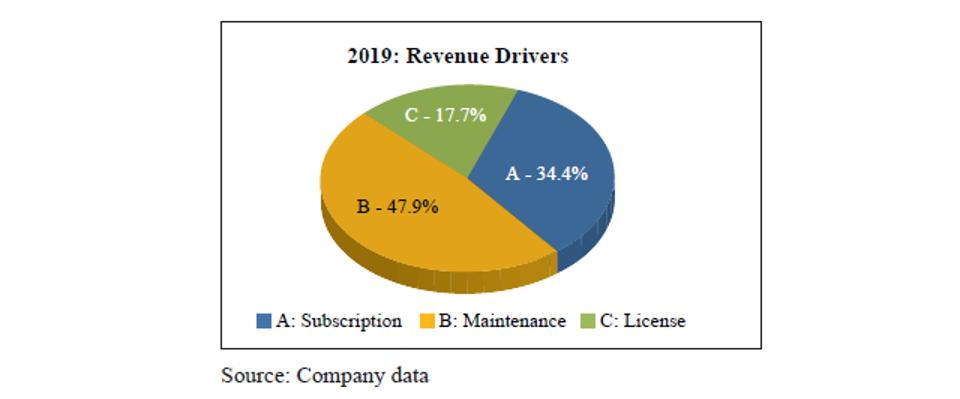 2019 Revenue Drivers