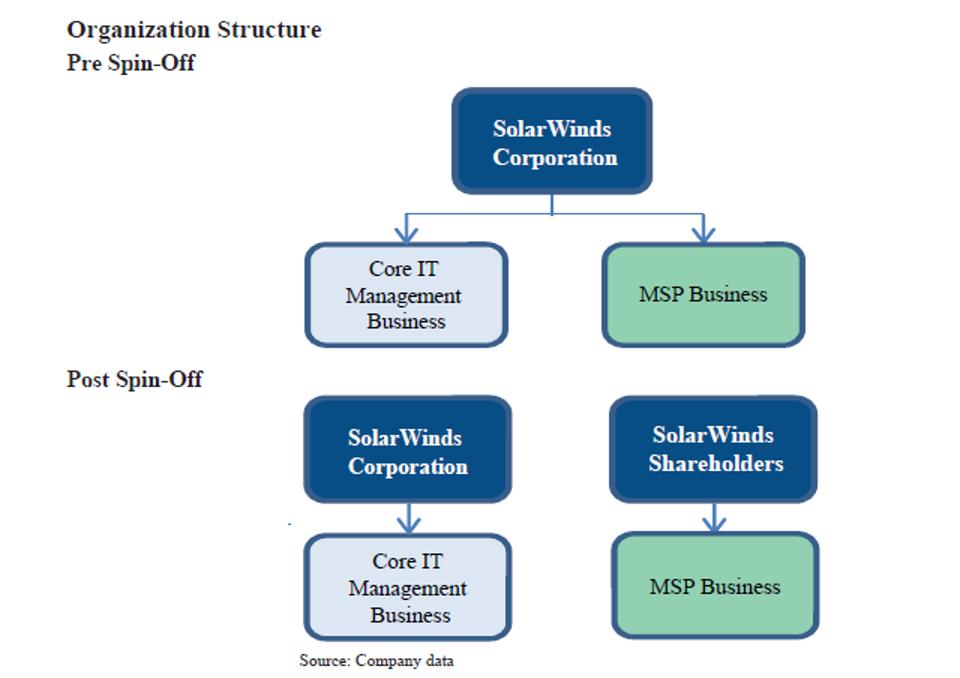 Organization Structure