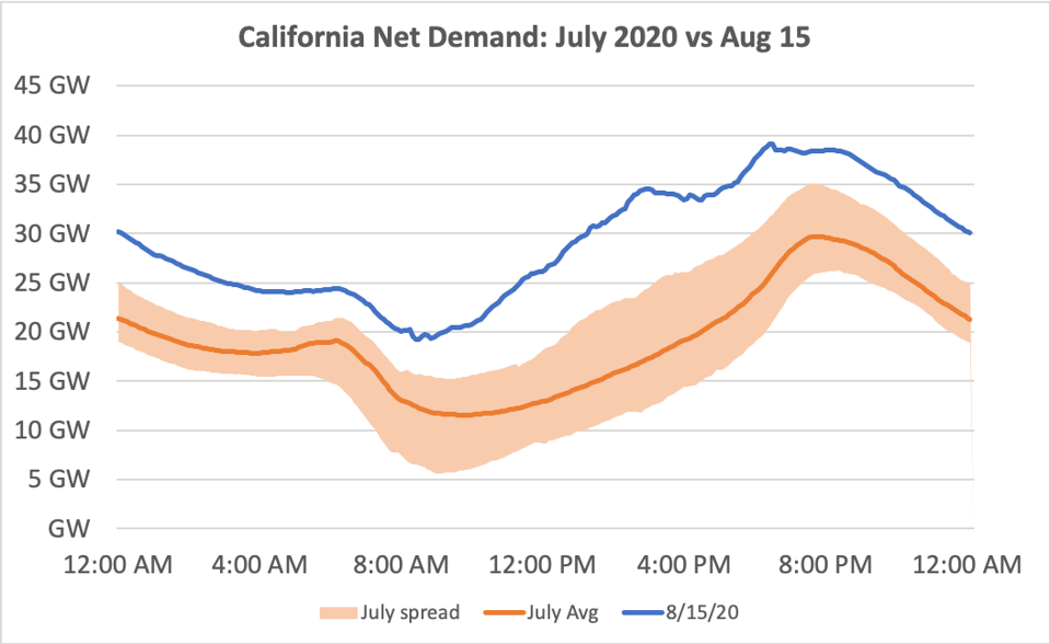 California ISO Net Demand: July 2020 vs August 15, 2020. Data from California ISO.