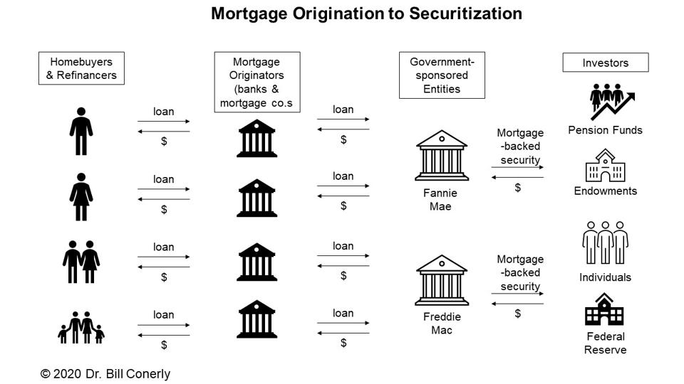 Diagram of the mortgage process from origination through securitization