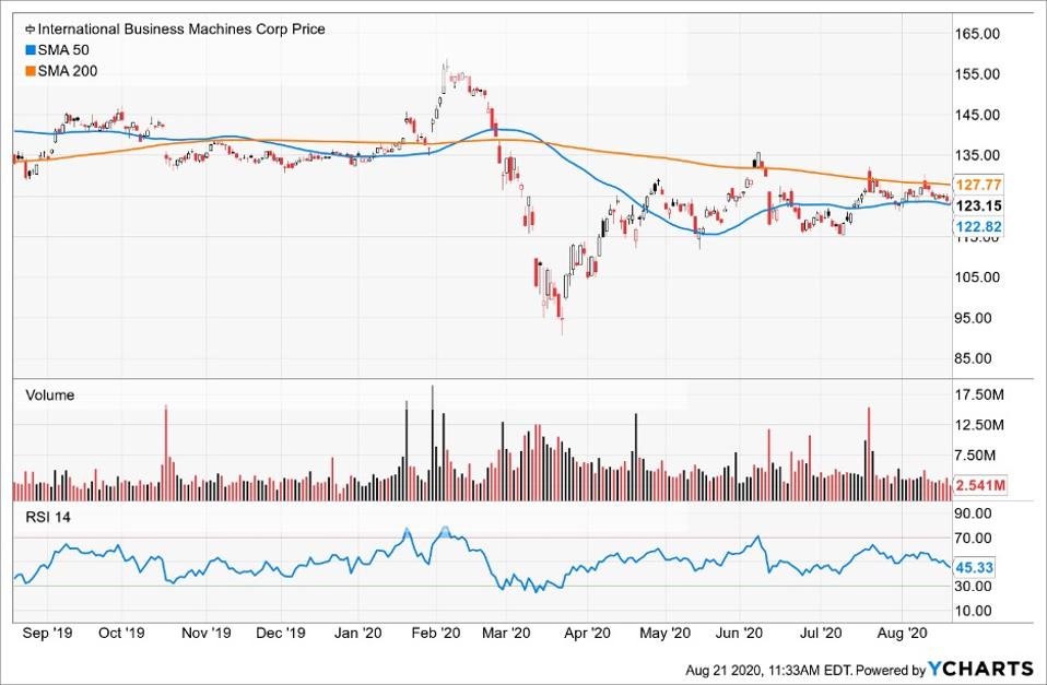SImple Moving Average of International Business Machines Corp (IBM)