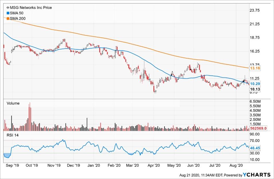 SImple Moving Average of Msg Networks Inc (MSGN)