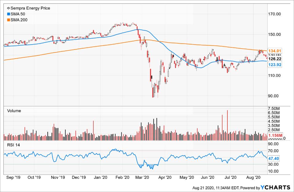 Simple Moving Average of Sempra Energy (SRE)