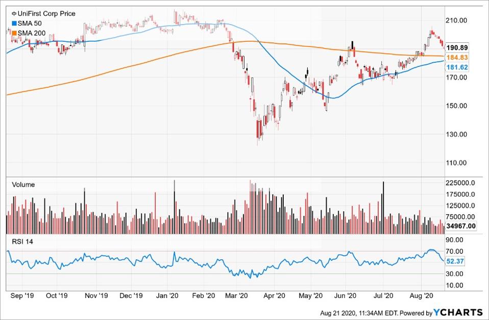 Simple Moving Average of Unifirst Corp (UNF)