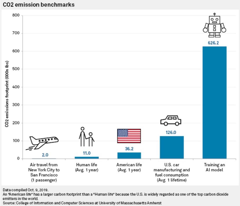 Training an AI model can create a major carbon footprint.