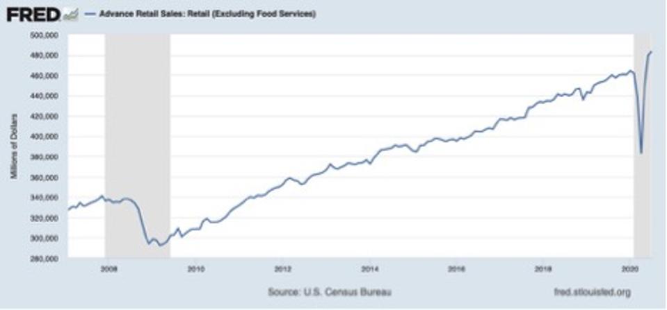 retail sales making a new high