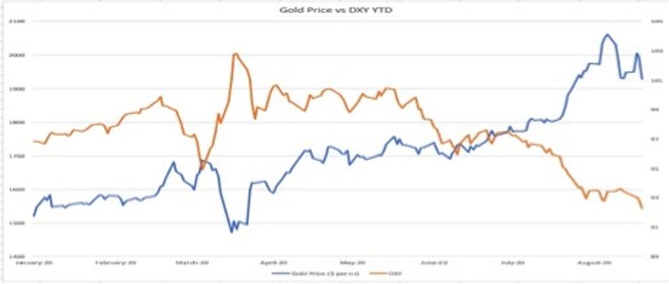 There is a very strong relationship between its value and the value of the dollar (see chart).