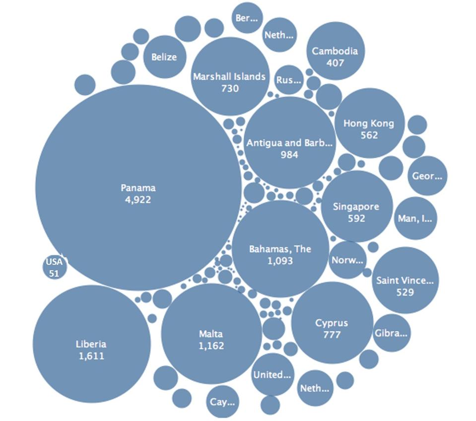 Number of ships registered to each country by foreign owners shows a strong concentration in ten key jurisdictions.