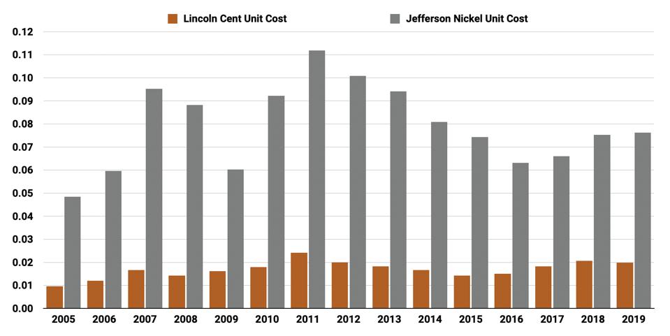 A chart of the cost of producing pennies and nickels