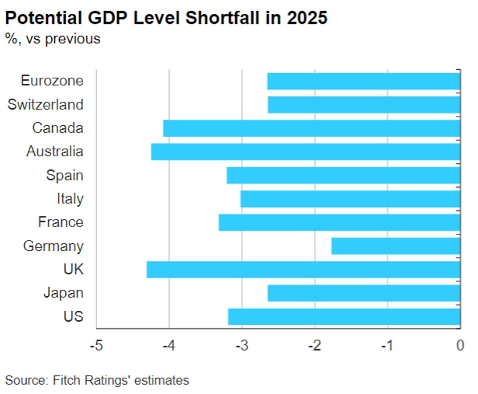 Potential GDP shortfalls due to Covid