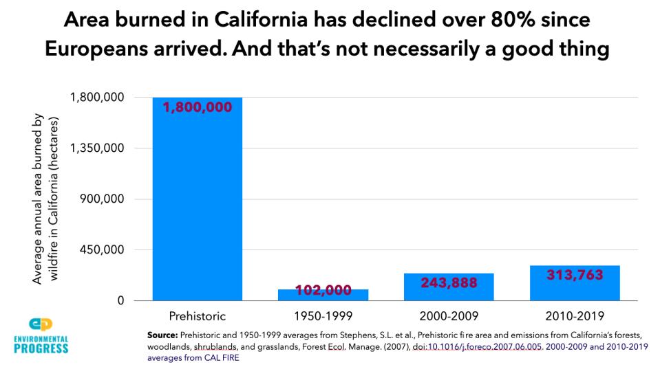 Graph showing that the amount of California that burns annually has declined 80% since the arrival of Europeans