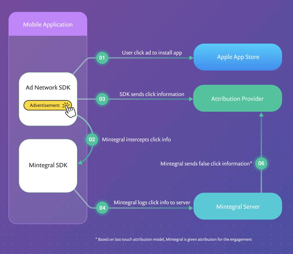 Functional flow of a user ad click being hijacked by the Mintegral SDK