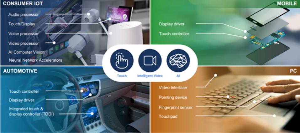 Synaptics product footprint
