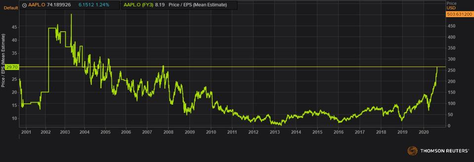 Apple's 2022 price to earnings ratio