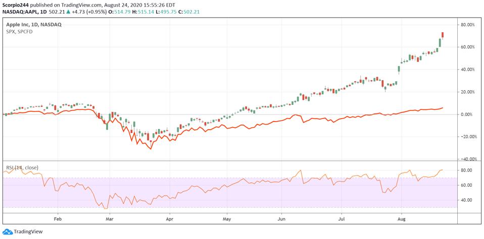 Apple vs. S&P 500