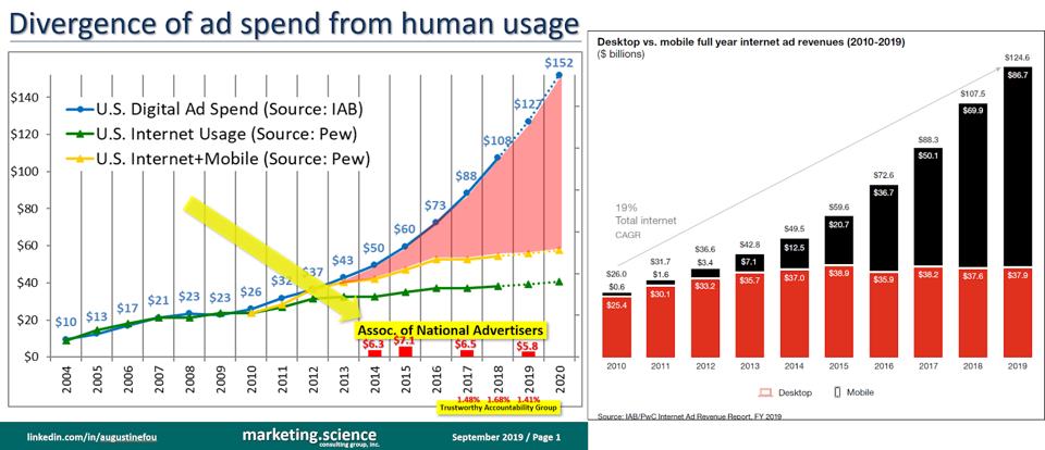 Augustine Fou (left), IAB (right) digital ad spend FY2019 desktop vs mobile