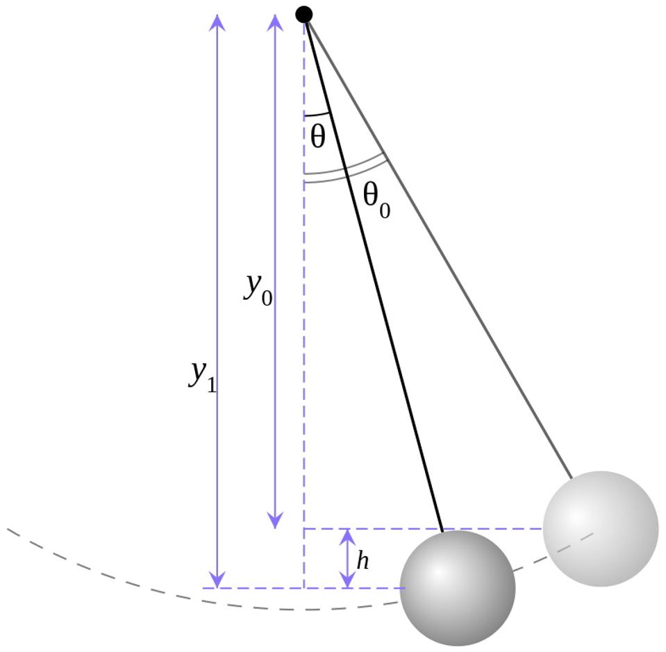 The schematic of a simple, oscillating pendulum acting under gravity's influence.