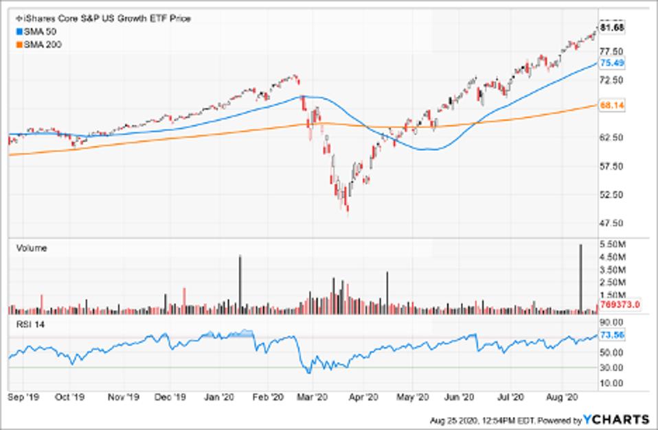 Best Growth ETFs For August