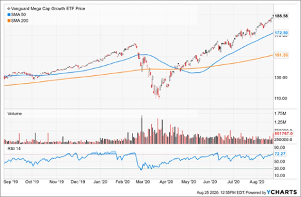 Best Growth ETFs For August