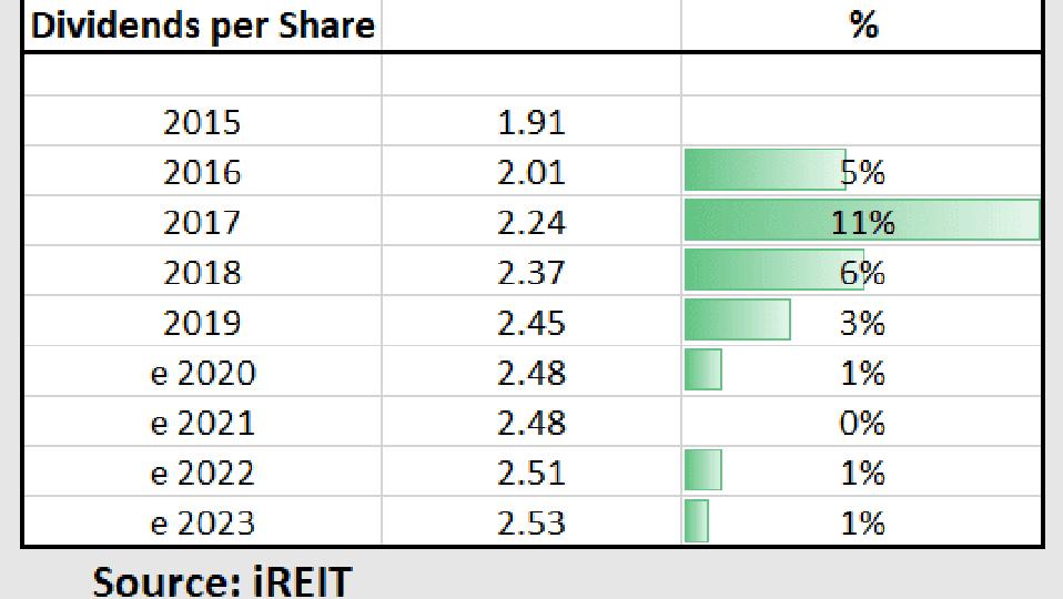 Dividends for IRM
