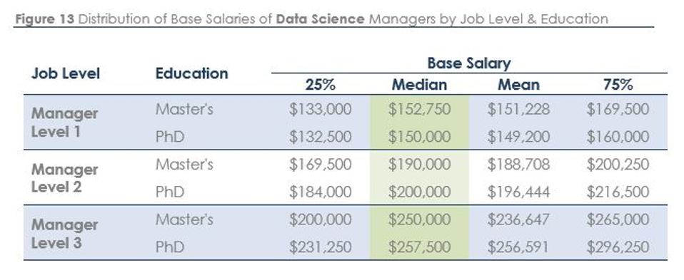 Salarios de los gerentes de ciencia de datos