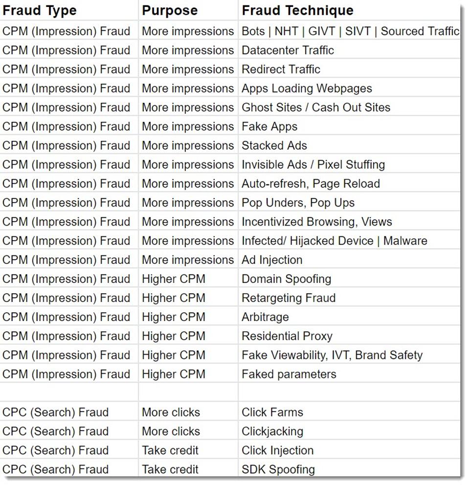 grid of fraud types and techniques