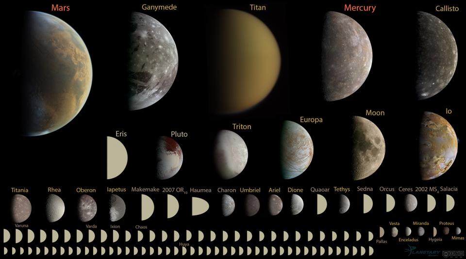 Die Objekte in unserem Sonnensystem, geordnet nach Größe, mit einem Durchmesser kleiner als 10.000 km.