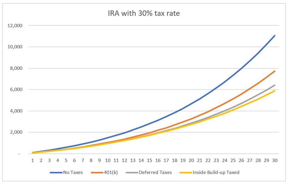 Account balance growth with different taxation approaches - 30% flat tax rate