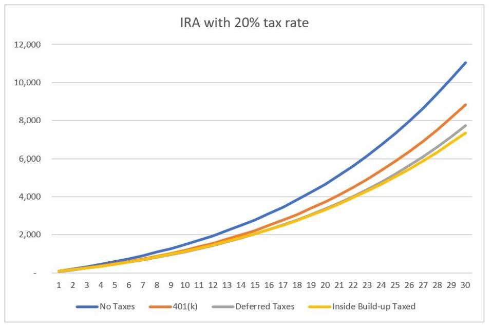 Account balance growth with different taxation approaches - 20% flat tax rate