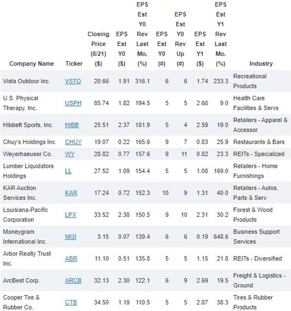 25 Stocks With Upward Revisions In Earnings Estimates