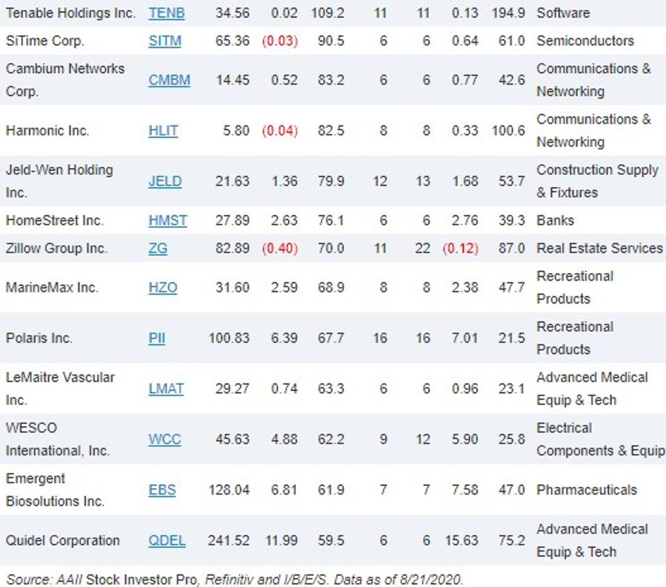 25 Stocks With Upward Revisions In Earnings Estimates