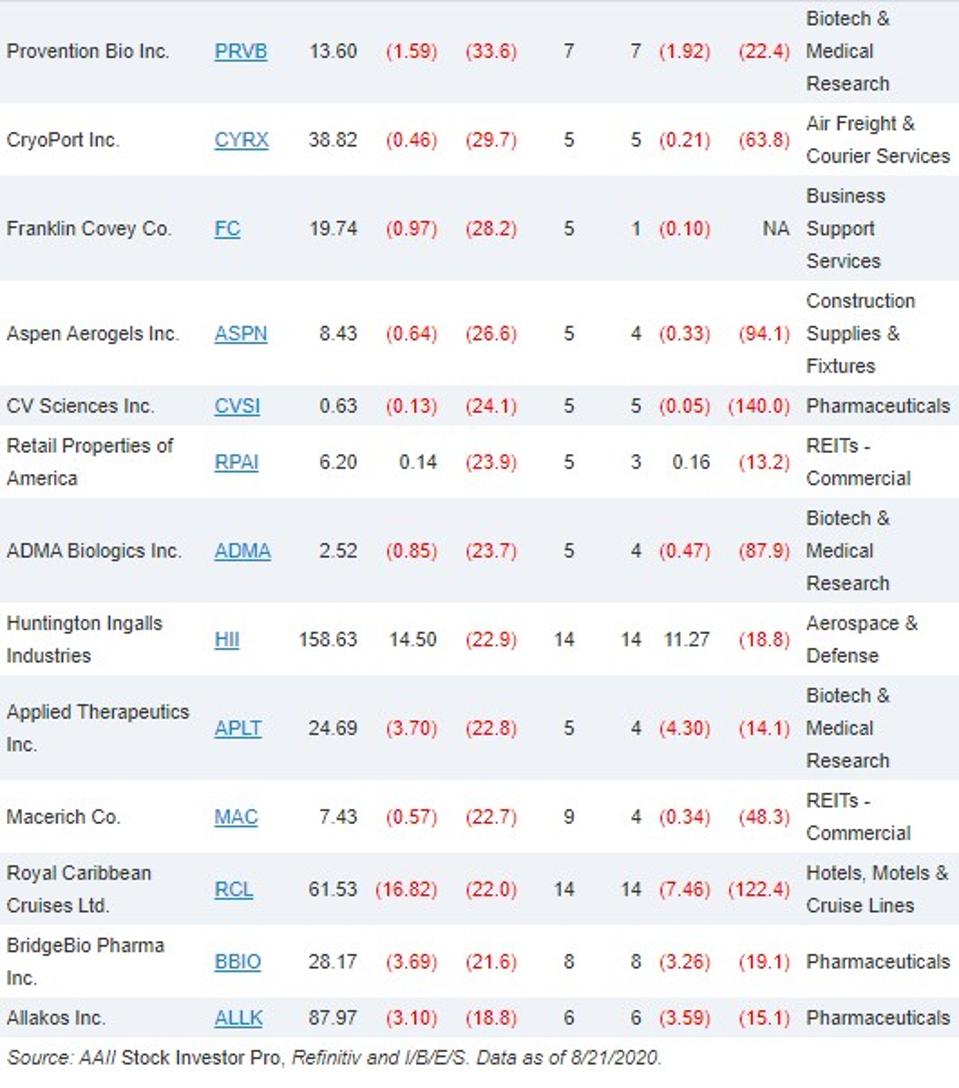 25 Stocks With Upward Revisions In Earnings Estimates