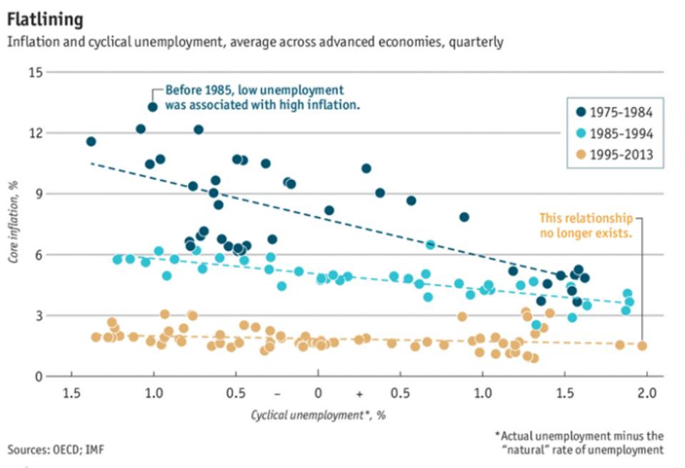 Economist.com - sloučení Phillipsovy křivky.