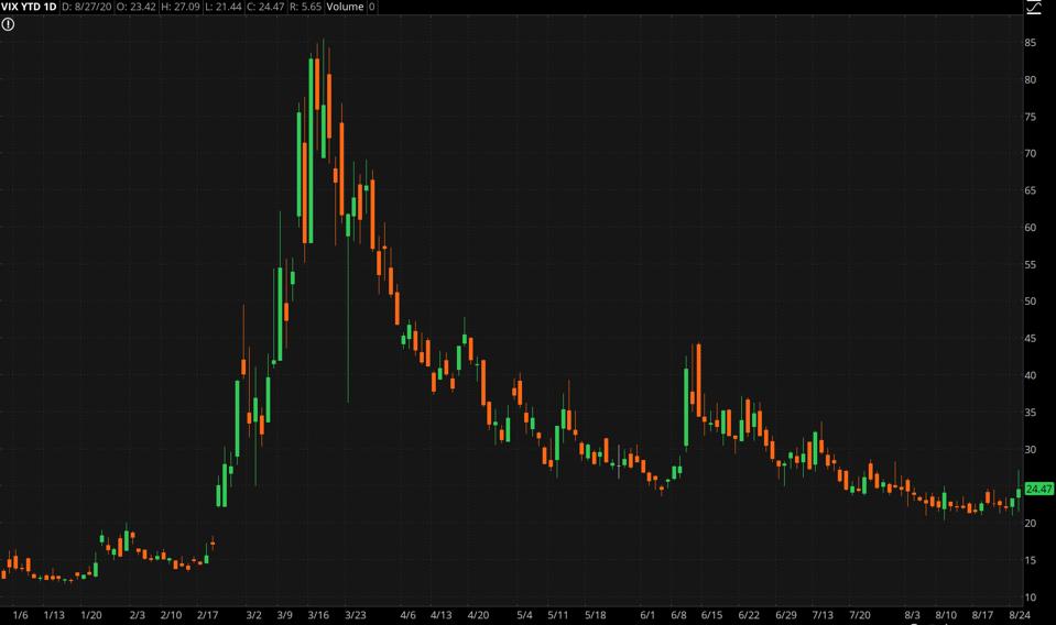 Data source: Cboe Global Markets. Chart source: The thinkorswim® platform from TD Ameritrade.