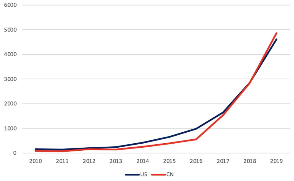 Line graph of Chinese and US patenting trends for AI hardware