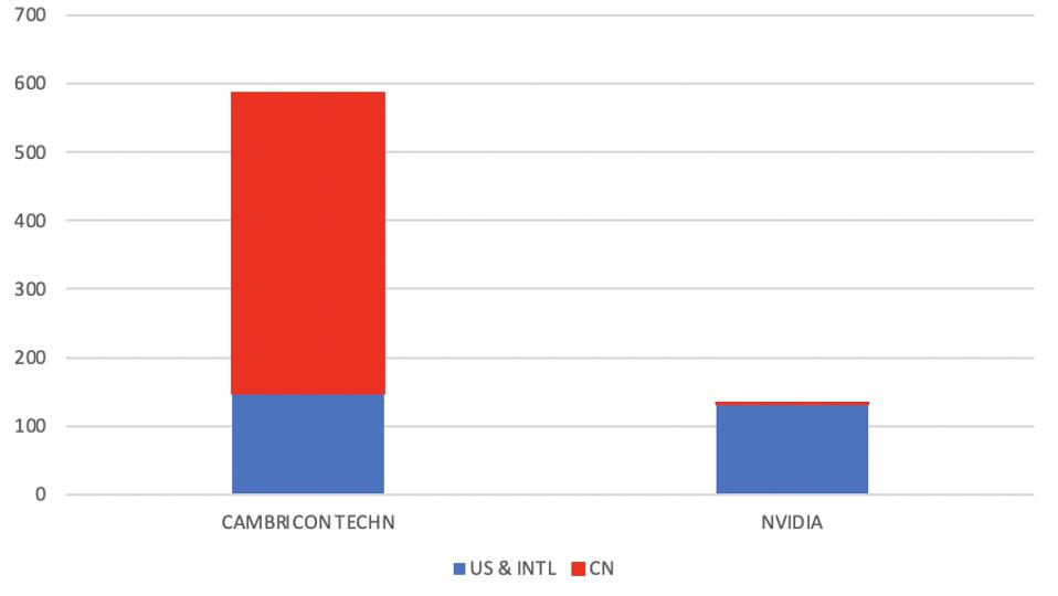 Column graph of Cambricon Technologies and Nvidia patenting in AI hardware