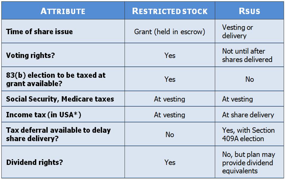 Restricted Stock, Restricted Stock Units, Restricted Securities ...