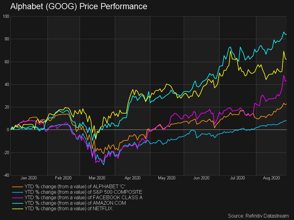 options trades suggest alphabet s stock