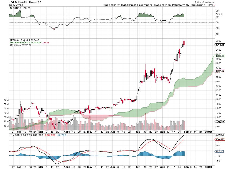 Tesla Stock’s 3 Big Issues After The Stock Split