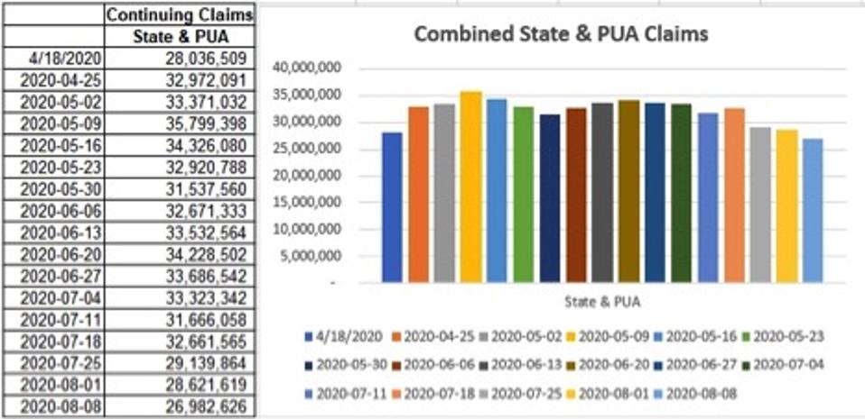 The PUA IC data are going the other way. PUA Initial Claims (IC) rose +83k the week ended August 22