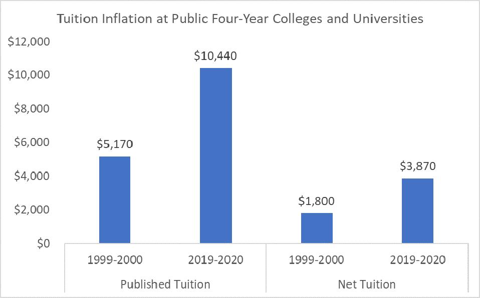 tuition has increased over 100%