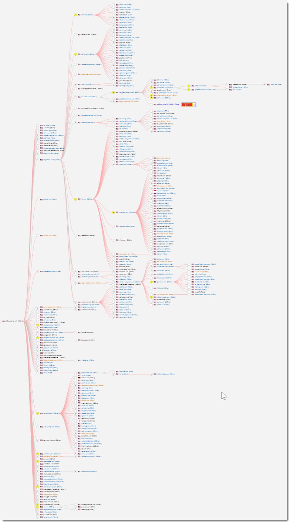 a tree graph showing what calls what, from FouAnalytics Page X-Ray