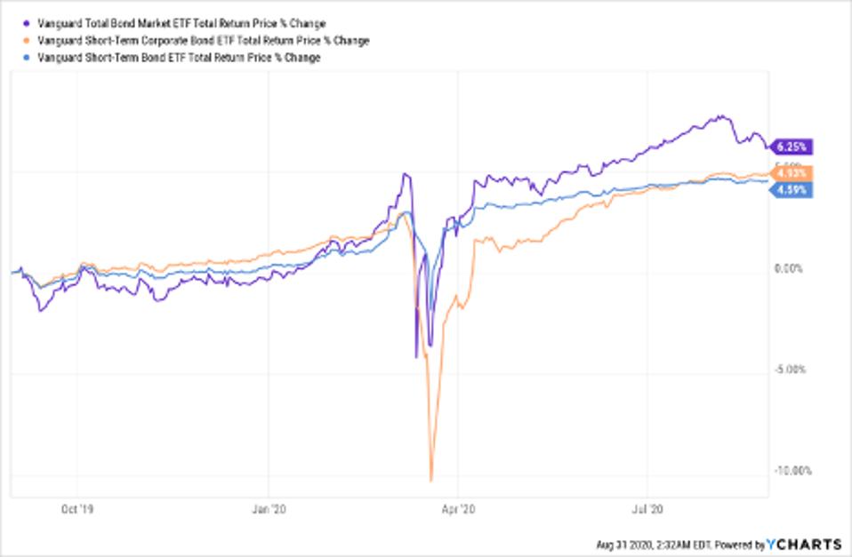 Best Bond Etf 2021 Top ETFs To Buy As Markets Look To End Month With Record Highs Best Bond Etf 2021 Top ETFs To Buy As Markets Look To End Month With Record Highs